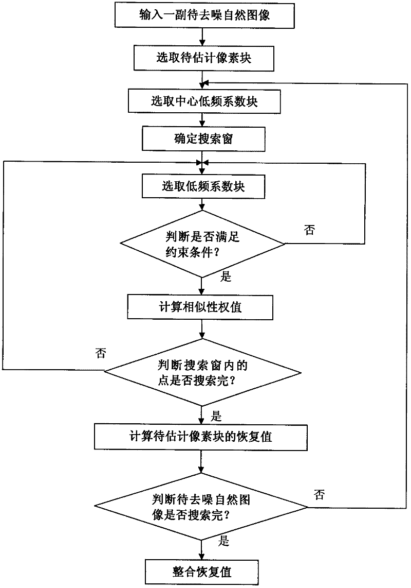 Bayesian denoising method based on wavelet low frequency