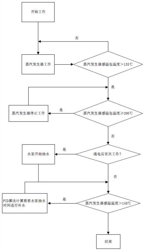 Steam generator control method and device, steam generator and steaming oven