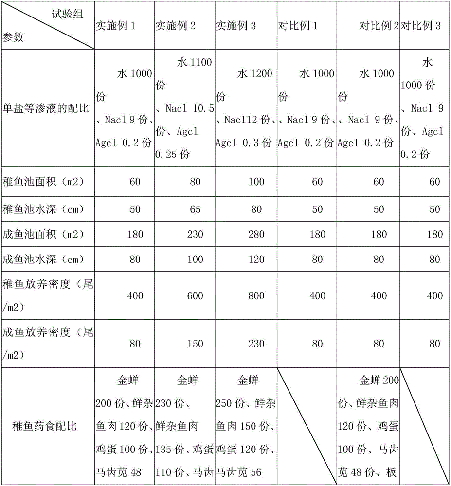 Culture method of rainbow trout