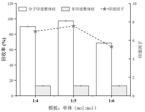 Molecularly imprinted monolithic column enriched by benzoylation modification and its preparation method and application