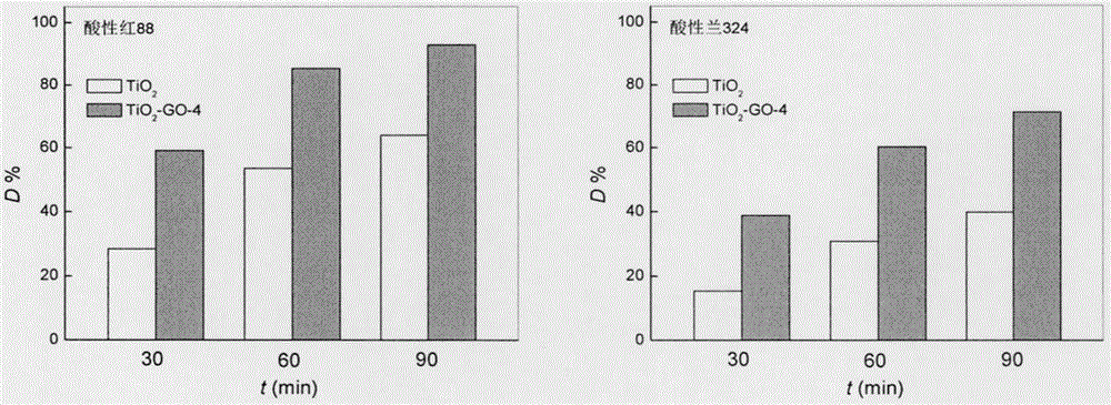 Graphene-nanometer titanium dioxide composite fabric finishing catalyst and preparation method thereof