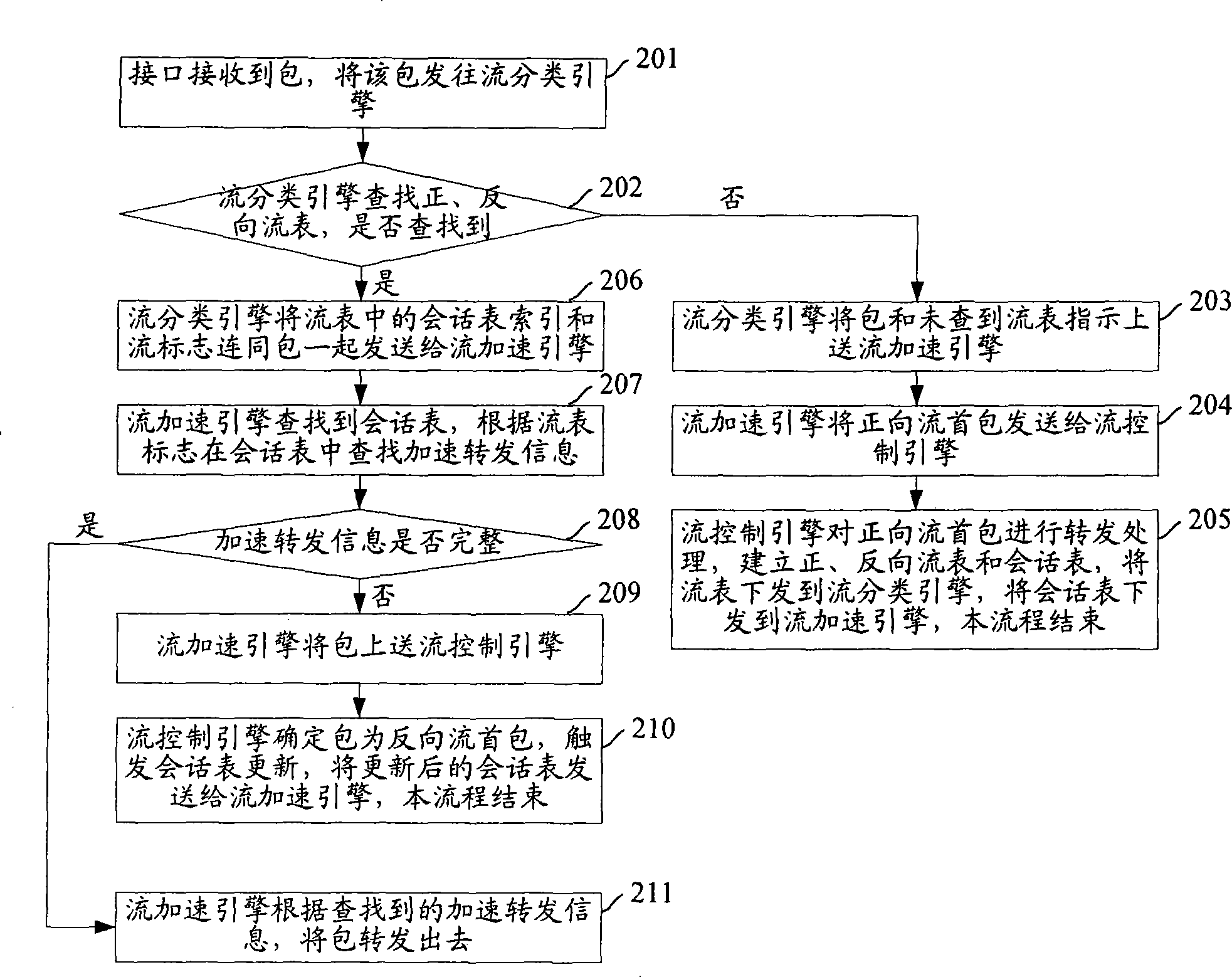 Stream aging method and network appliance