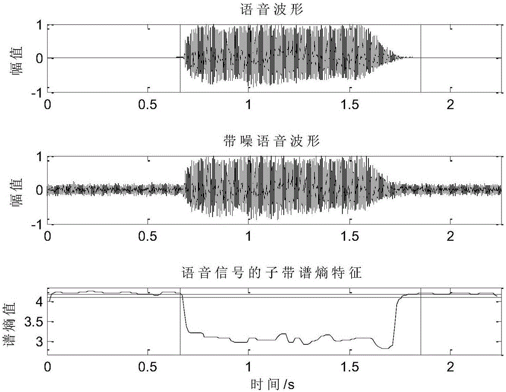 Spectrum-entropy improvement based speech endpoint detection method in low signal-to-noise ratio environment