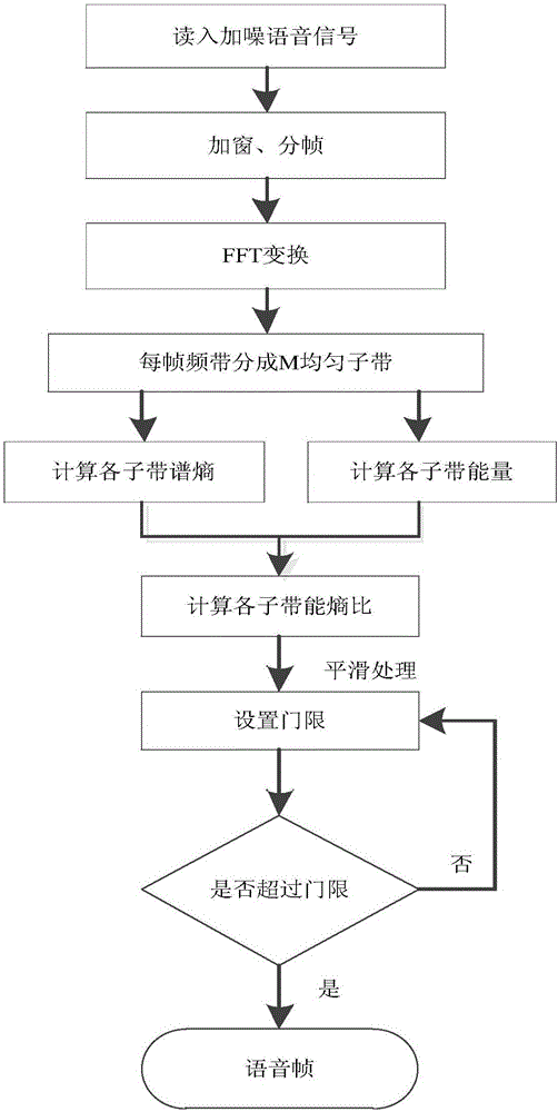 Spectrum-entropy improvement based speech endpoint detection method in low signal-to-noise ratio environment