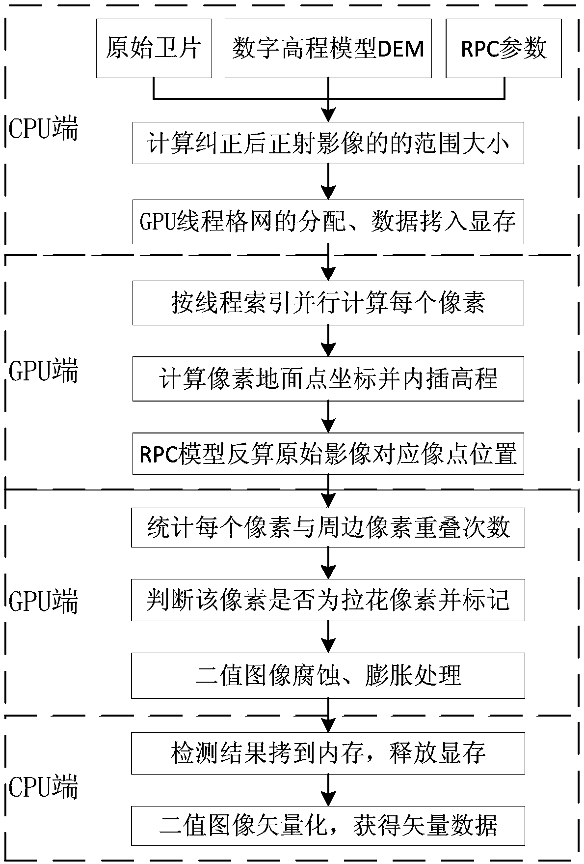 Rapid satellite image stretching deformation detection method based on GPU-CPU (graphics processing unit-central processing unit) collaboration