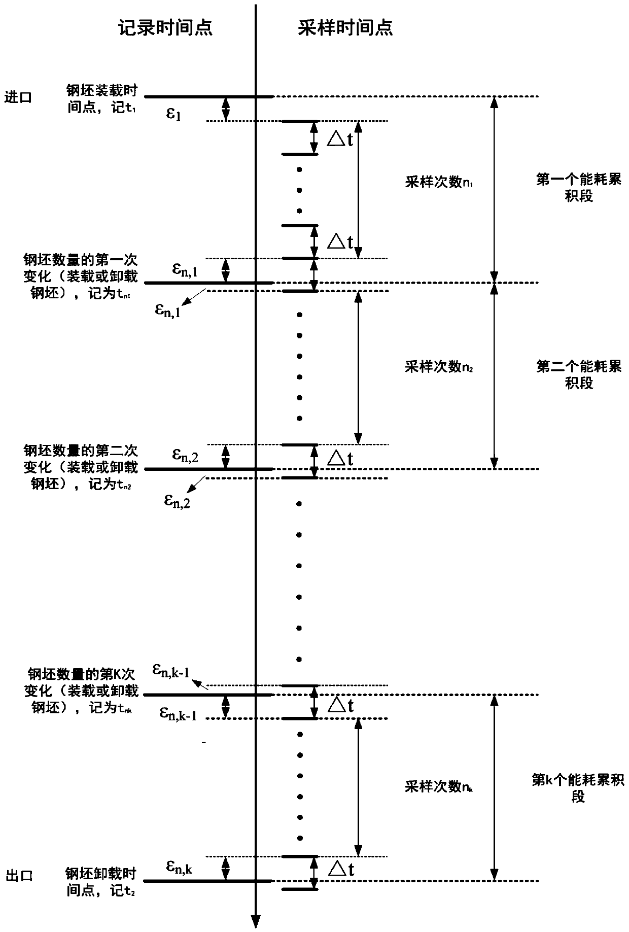 Method for measuring heating furnace energy consumption apportionment