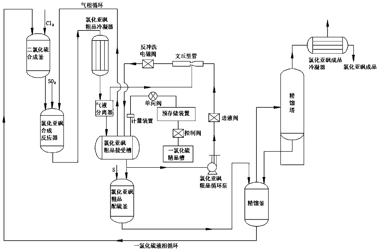 Device and method for recycling tail gas from thionyl chloride production