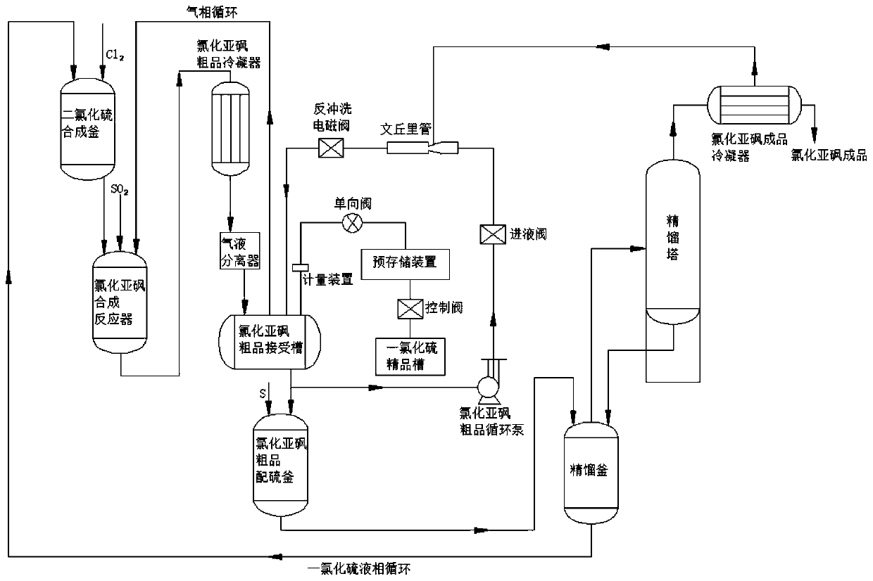 Device and method for recycling tail gas from thionyl chloride production