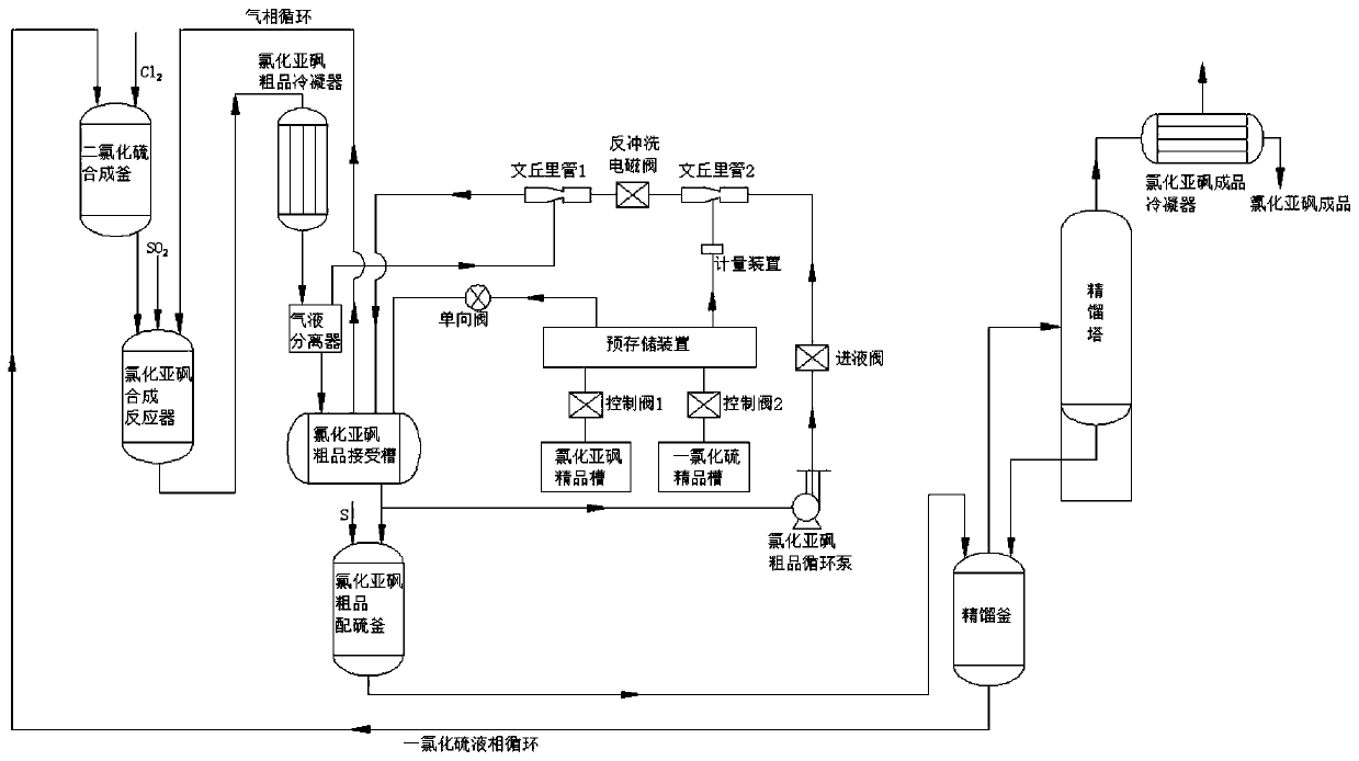 Device and method for recycling tail gas from thionyl chloride production