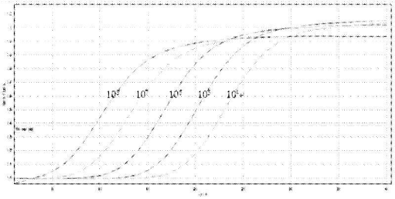 Method for establishing number of Fusarium sp. copies in rhizosphere soil in growth period of transgenic rice by fluorescence real-time quantitative PCR (polymerase chain reaction)