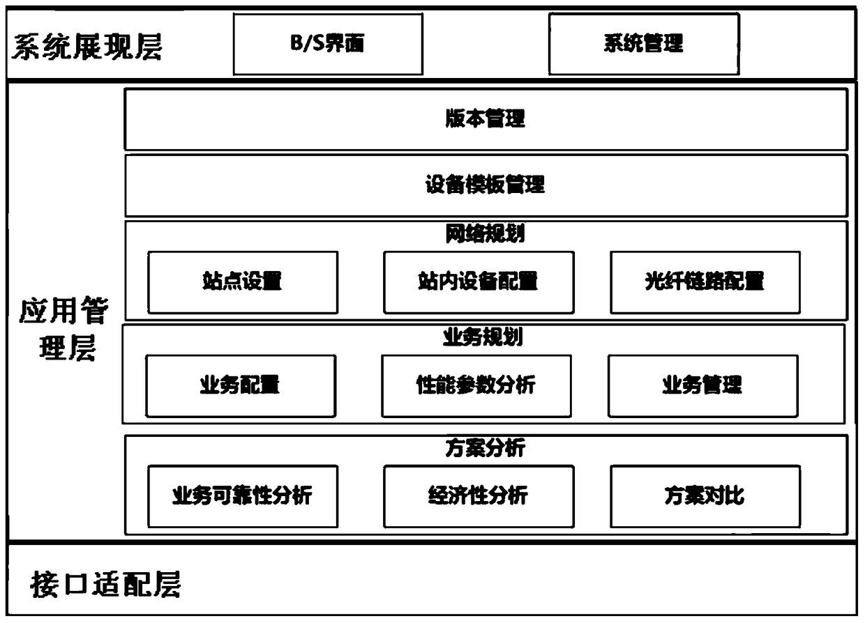 A planning and design system based on otn network