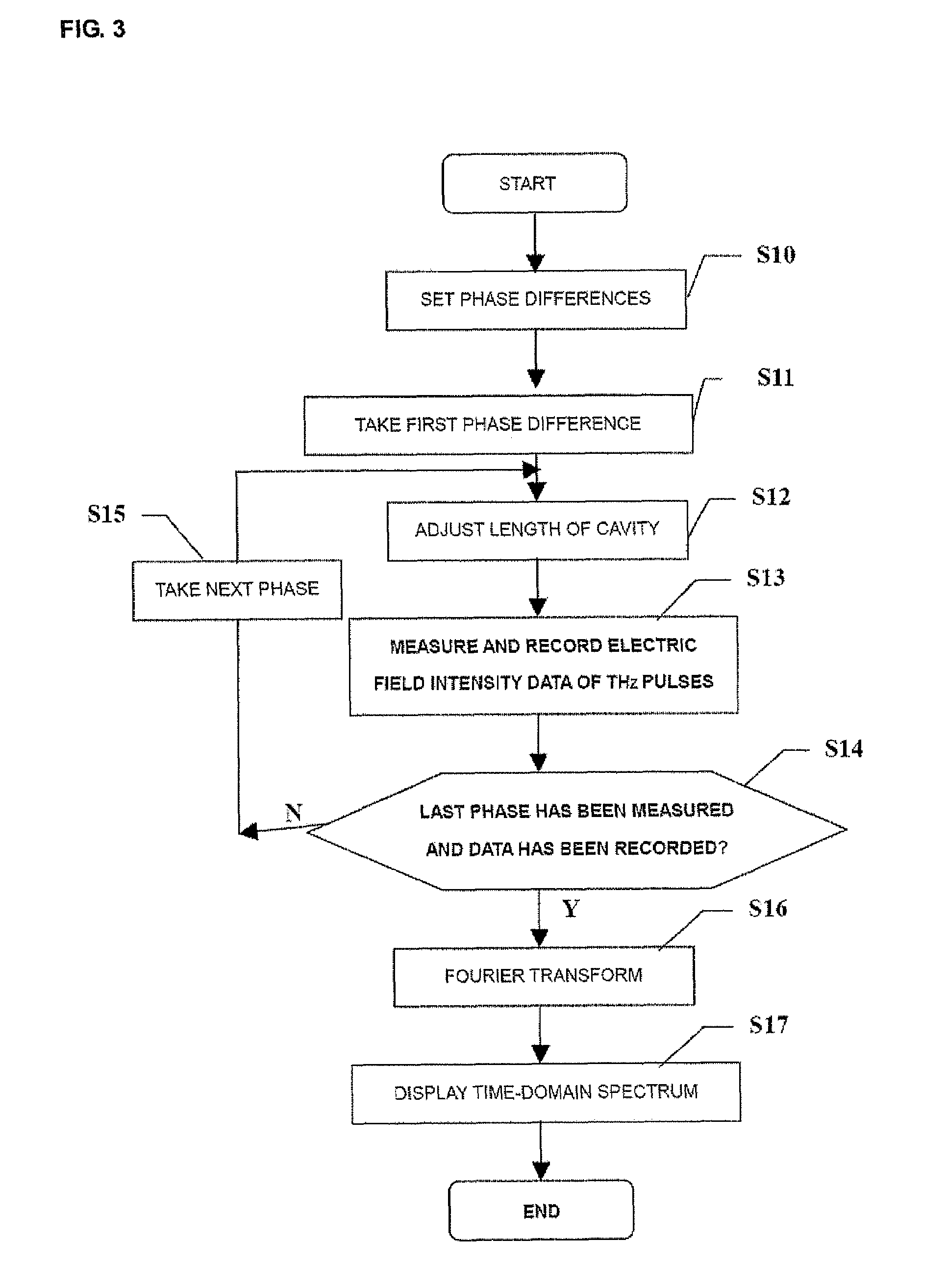 Method and apparatus for measuring terahertz time-domain spectroscopy