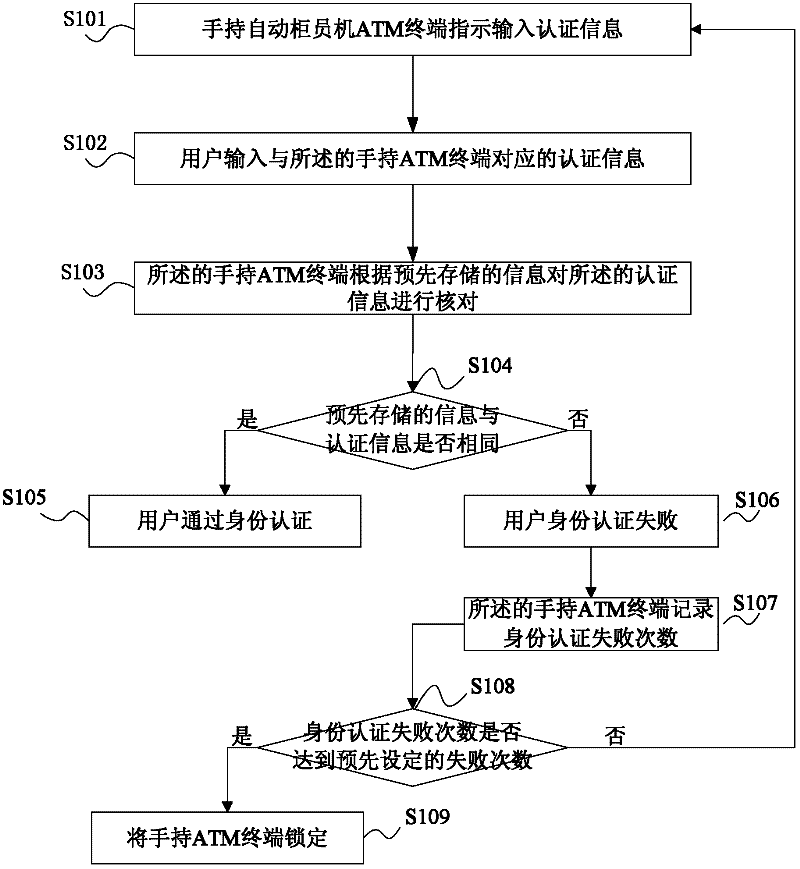 Identity authentication method, handheld ATM (automated teller machine) terminal and system