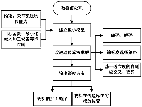 Material delivery-based automobile chassis blanking workshop scheduling method