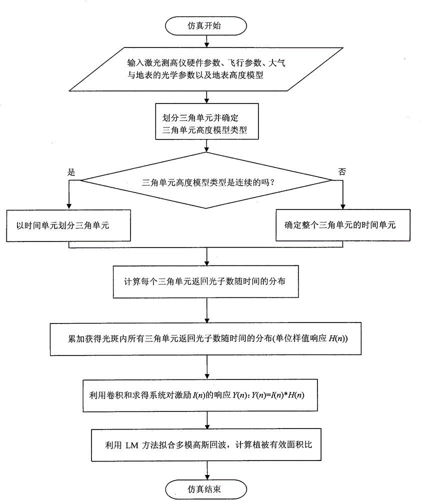 Comprehensive laser-measured height echo simulation method