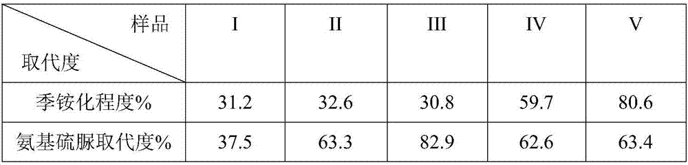 N-thiosemicarbazide-O-quaternary ammonium chitosan oligosaccharide and preparation method and application thereof