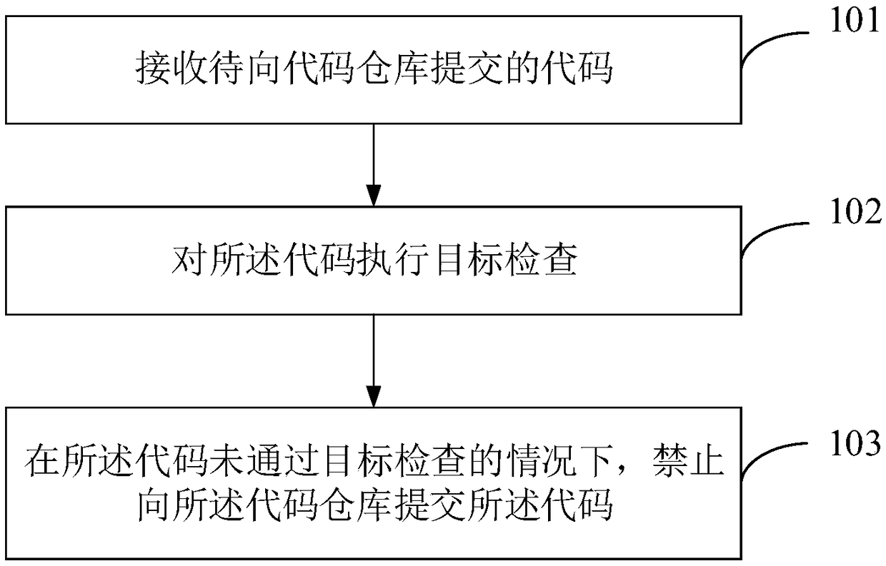 Code review method and device