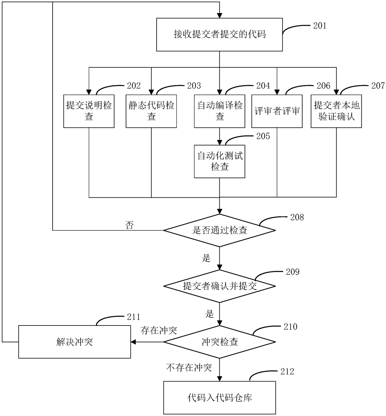 Code review method and device