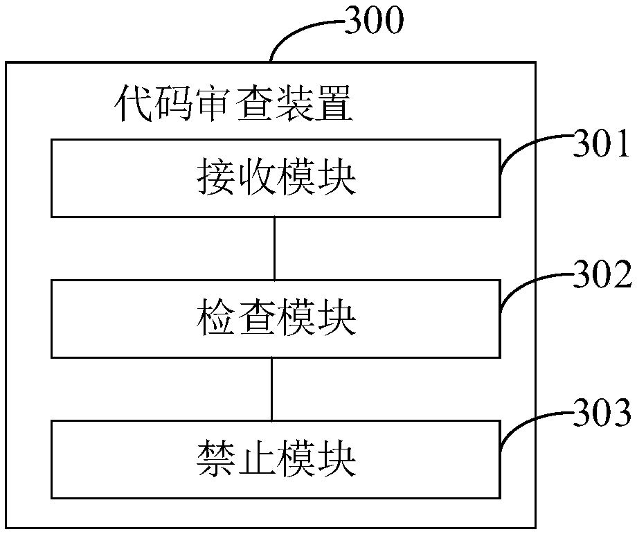 Code review method and device