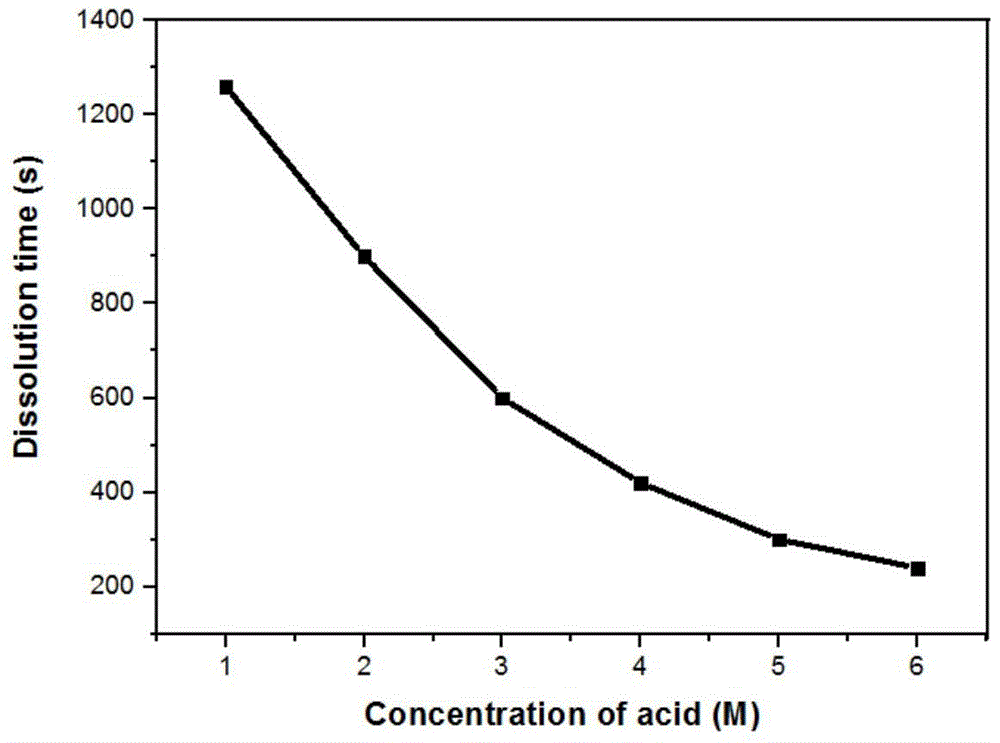 Temporary bonding adhesive for wafer thinning, its preparation method, bonding and debonding method