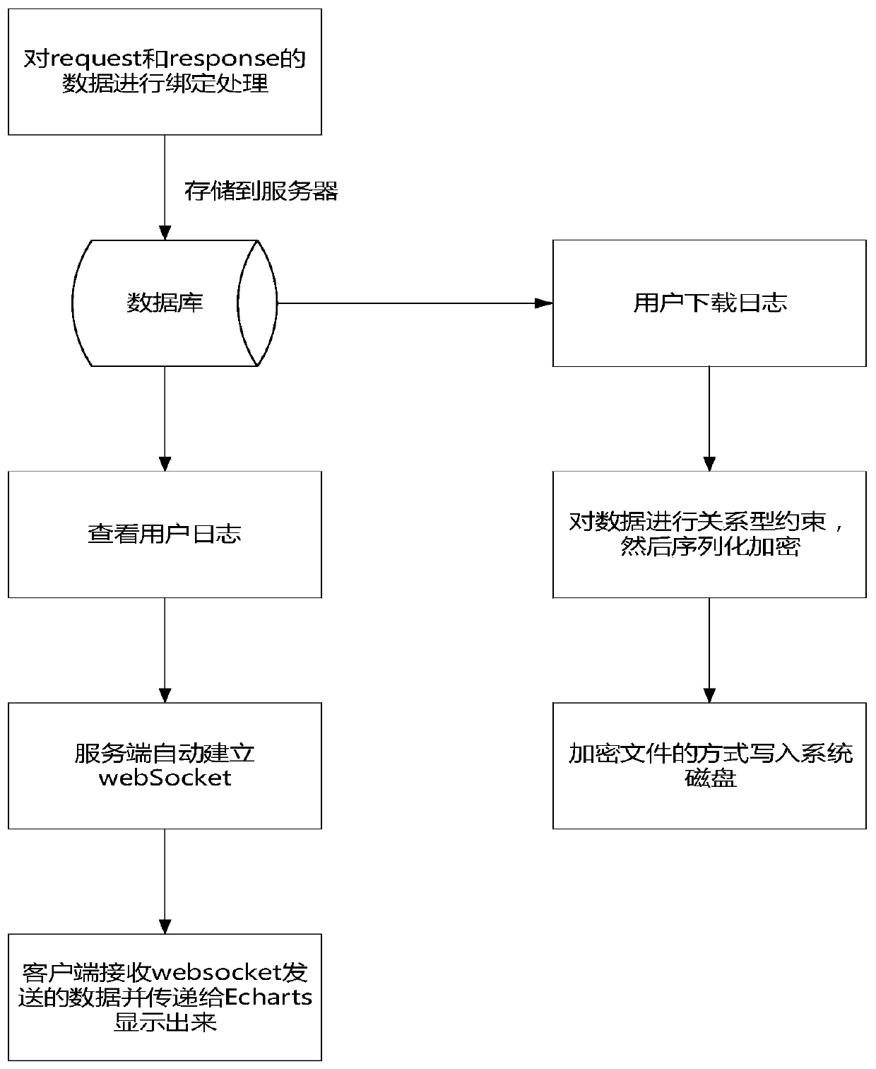 An MES system performance and log data monitoring method