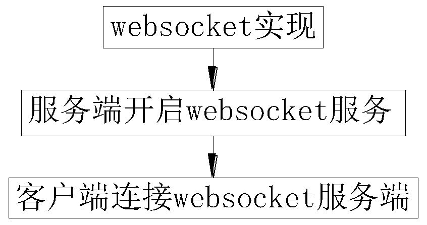 An MES system performance and log data monitoring method