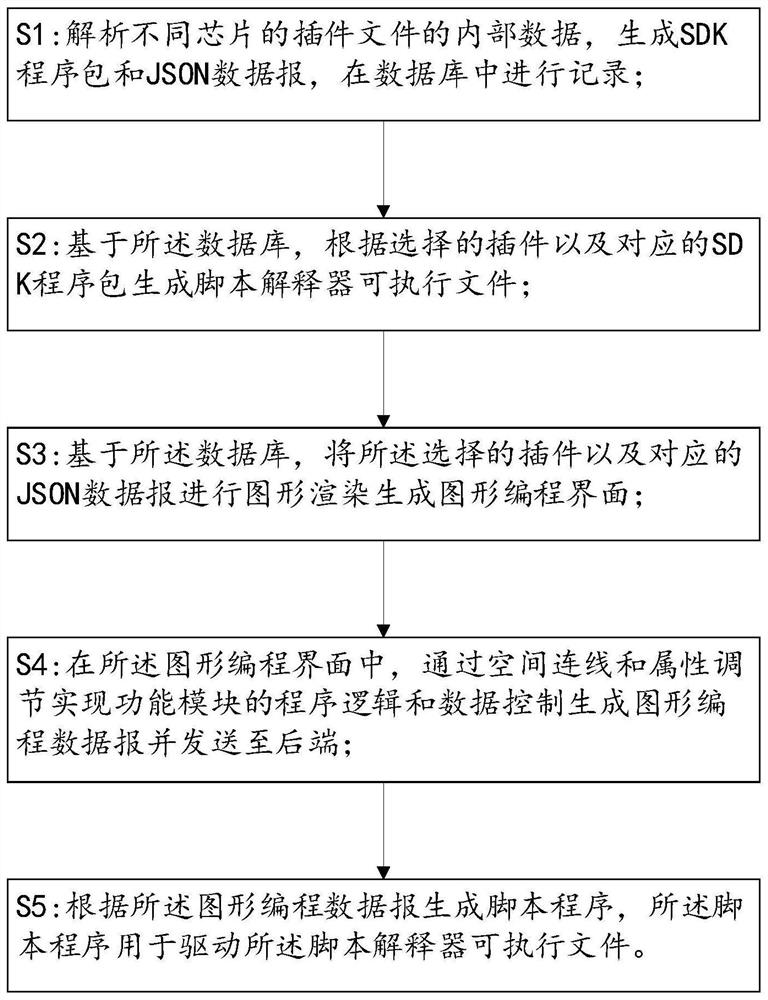 Graphical programming method and system