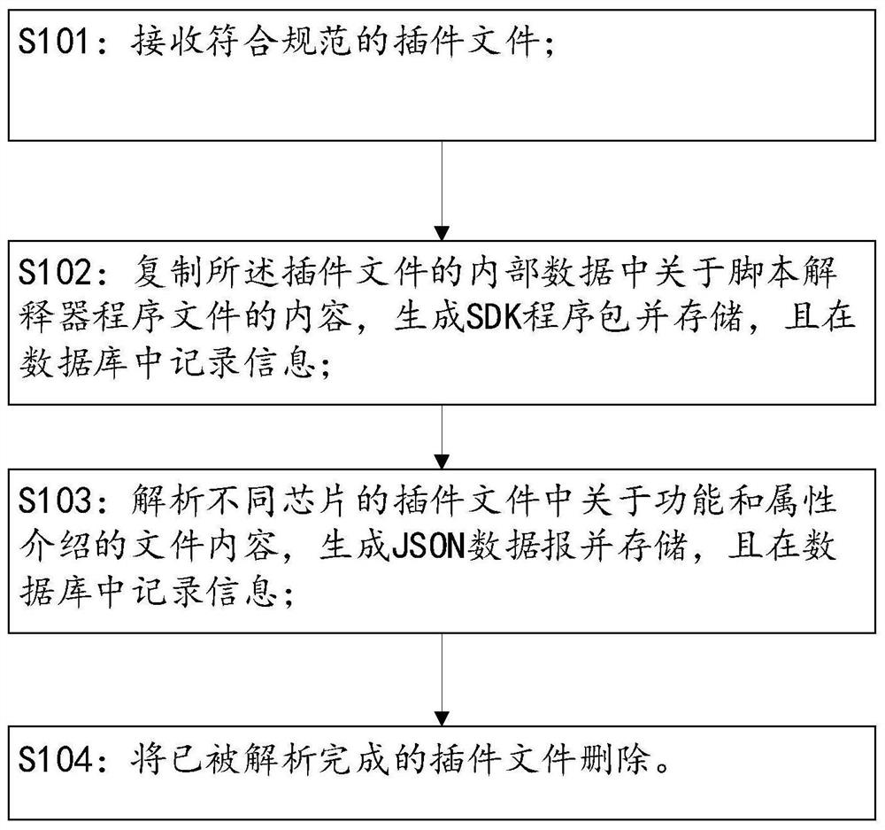 Graphical programming method and system