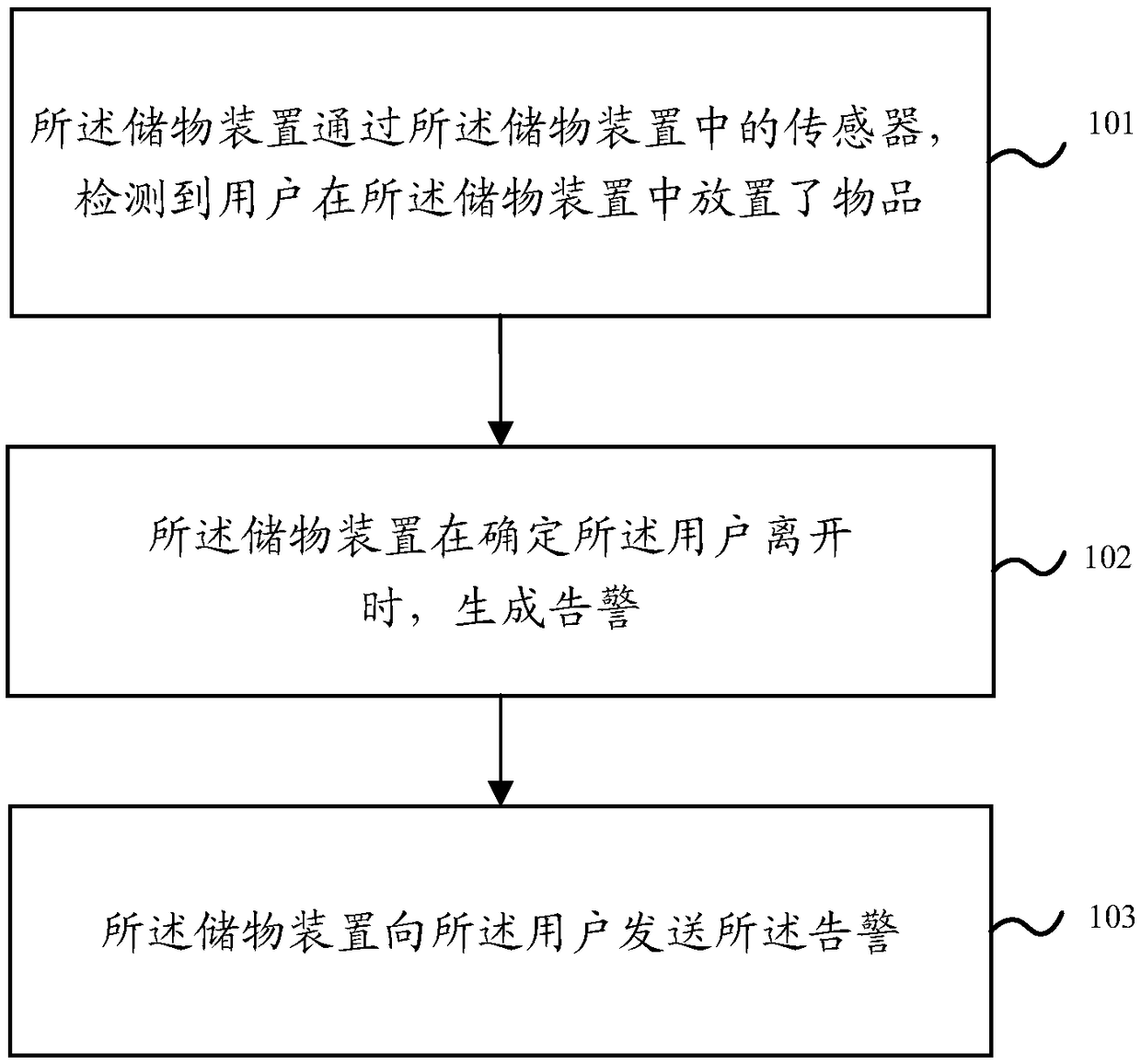 Storage method and device