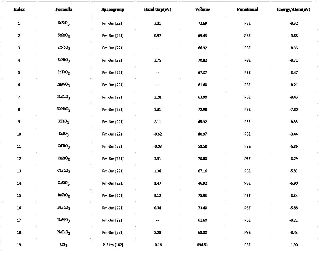 Novel material gene decoding and novel material structure and function predicating method