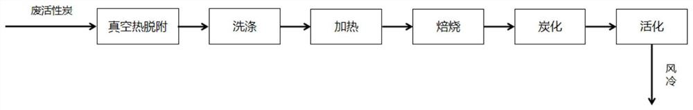 Waste activated carbon regeneration method