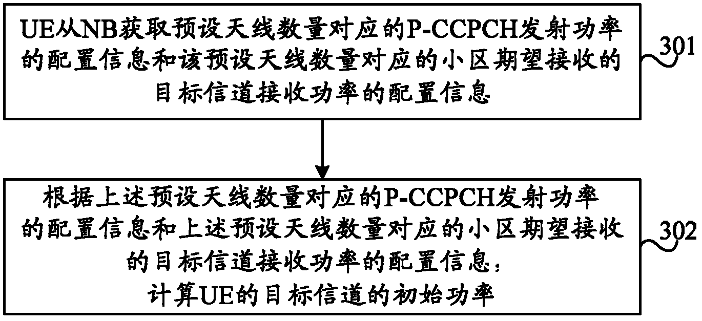 Method for calculating initial power of user equipment of multi-antenna cell, node B and user equipment