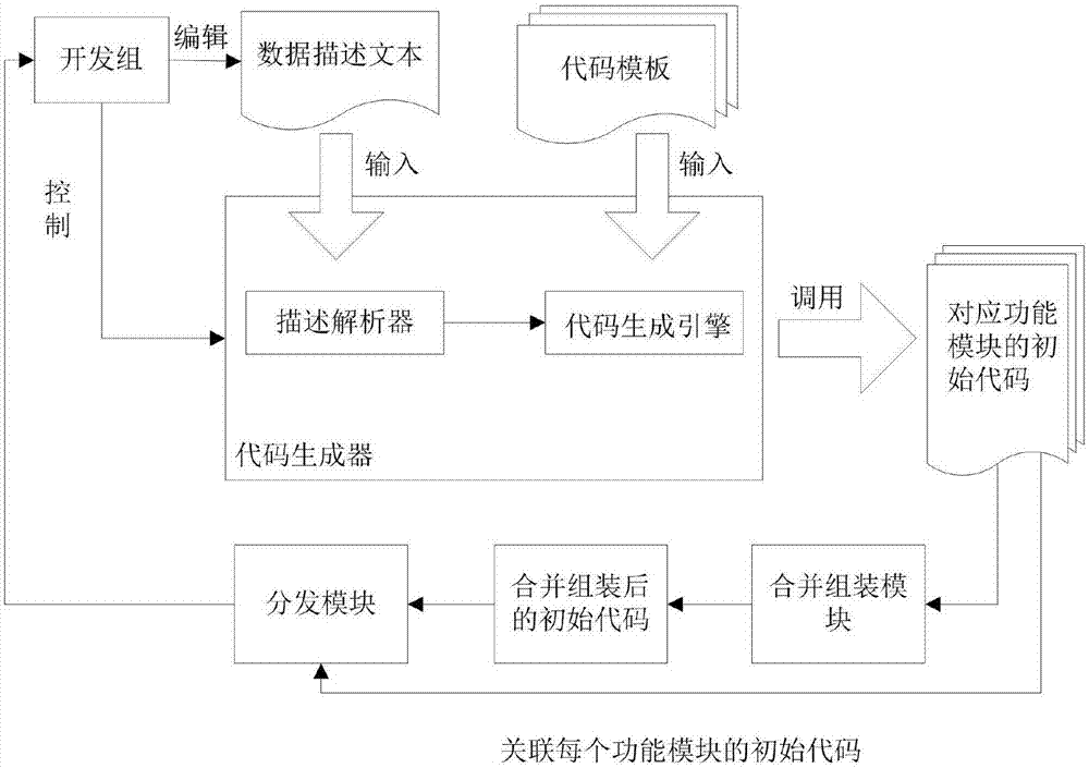 Programming-friendly agile code automatic generation system