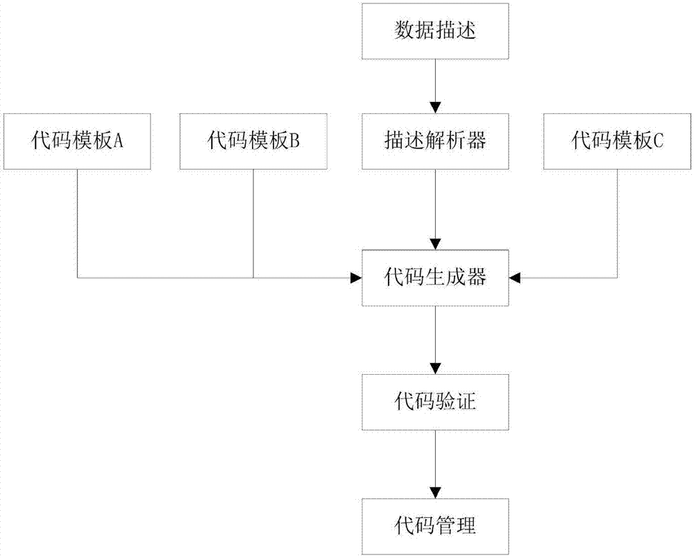 Programming-friendly agile code automatic generation system