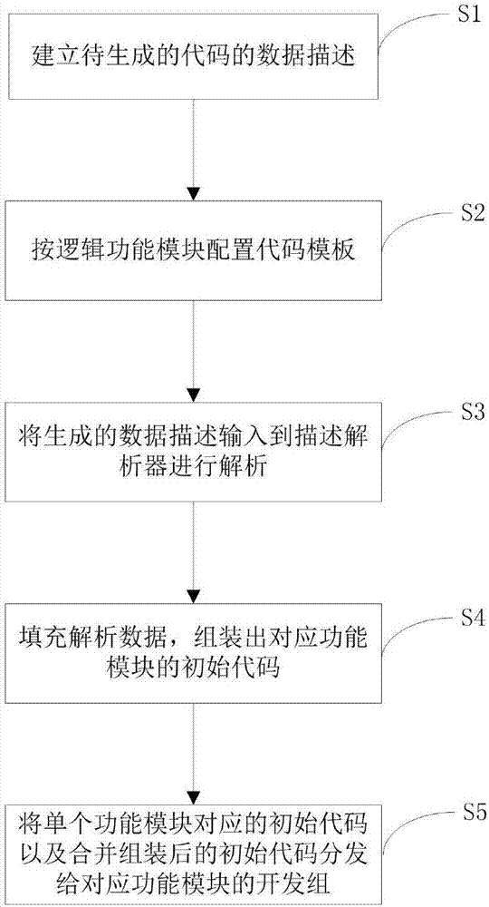 Programming-friendly agile code automatic generation system