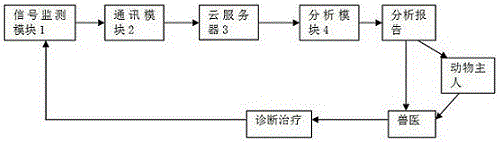 Animal health monitoring system