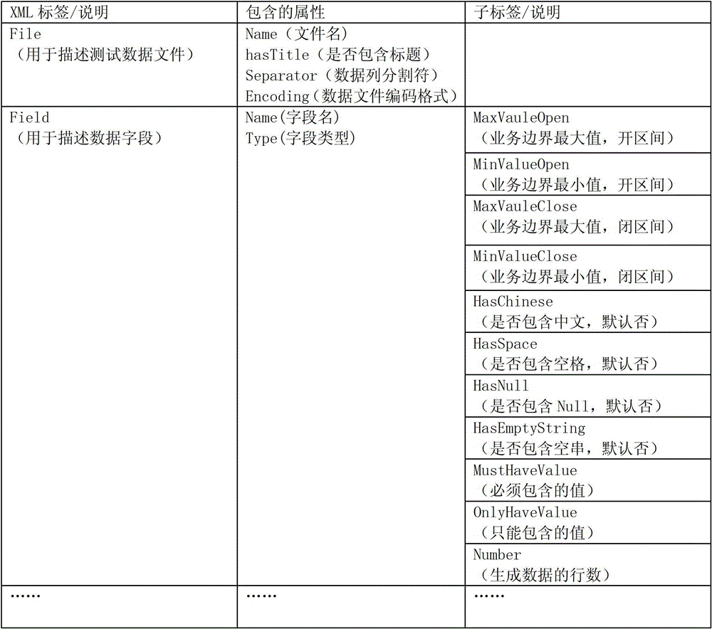 Method and device for generating test data