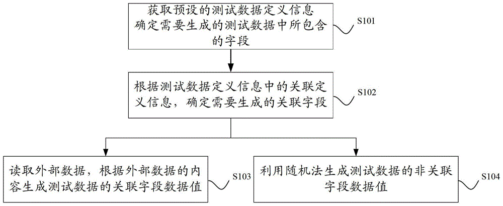 Method and device for generating test data