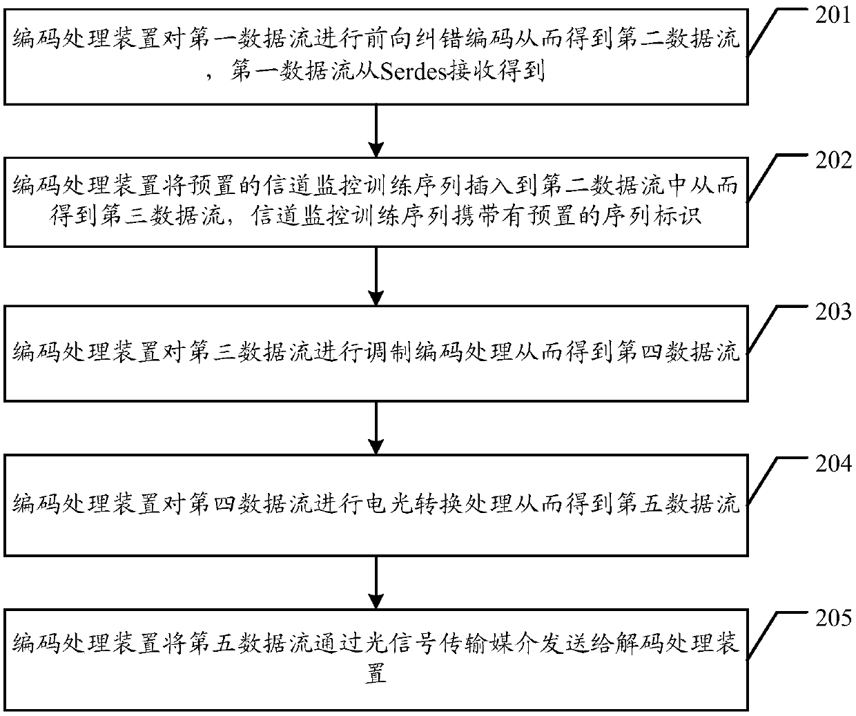 Error code compensation method after forward error correction, and coding and decoding processing devices