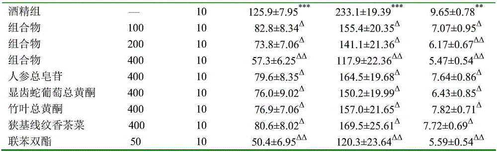 Ginseng and bamboo leaf composition capable of preventing and treating alcoholic liver injuries