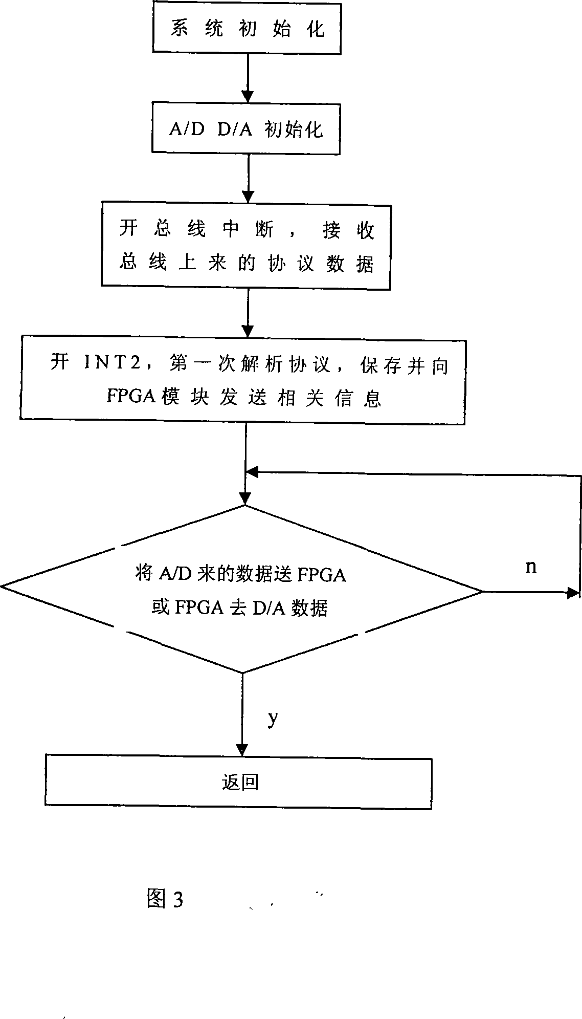 Method and device for low-swing difference signal bus transfer digital intermediate frequency