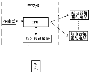 Implementation method of palm control of devices of house bathroom