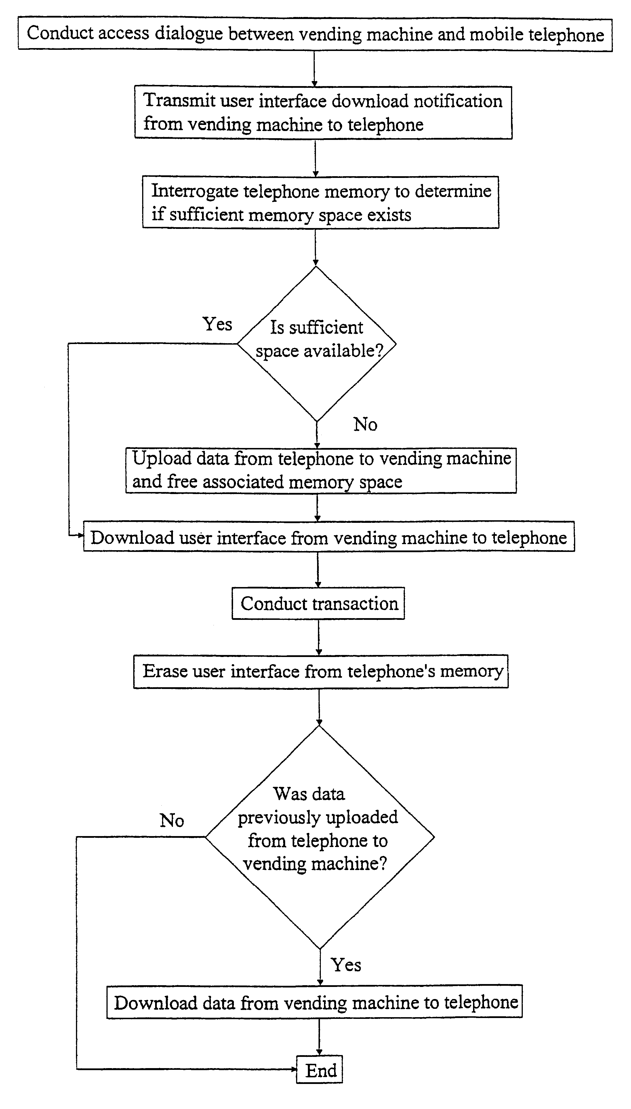 Memory requirements for mobile terminals