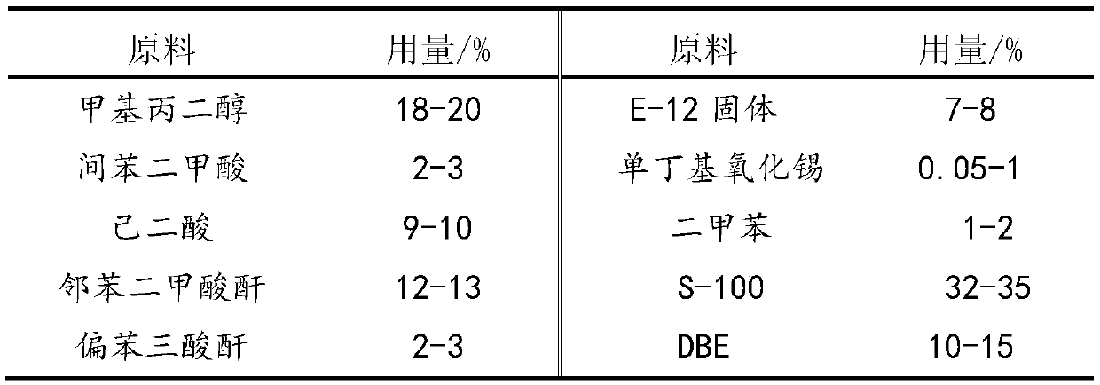 Application method of epoxy modified polyester resin in synthesis of precoated metal coil coating primer