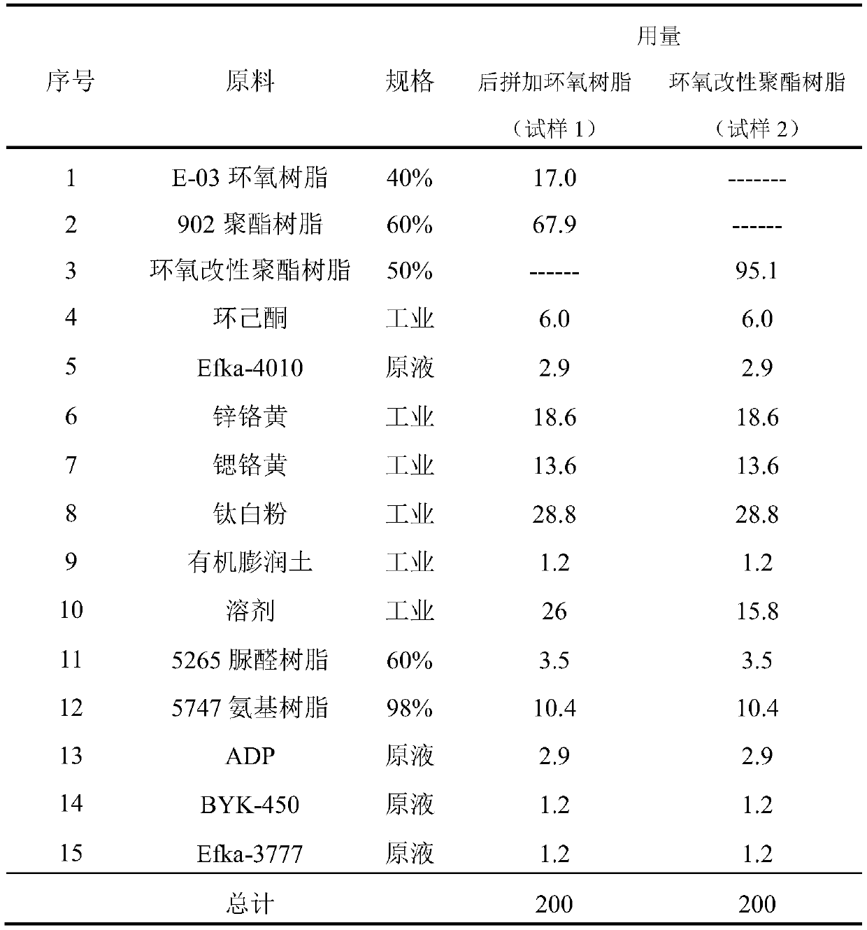 Application method of epoxy modified polyester resin in synthesis of precoated metal coil coating primer