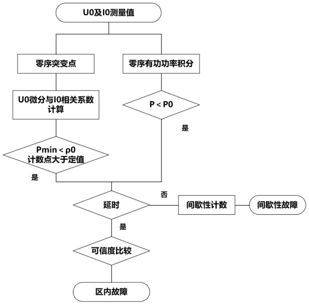 A method to improve the accuracy of high transition resistance ground fault judgment