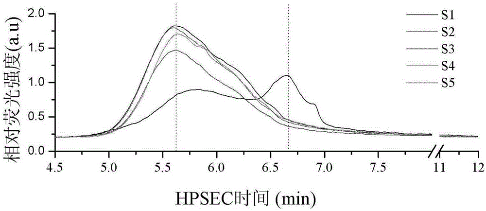 A method for analyzing the composition of humic substance-like functional groups with different molecular weights