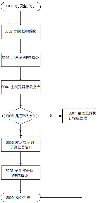 Background PVR implementation method of set top box based on browser architecture