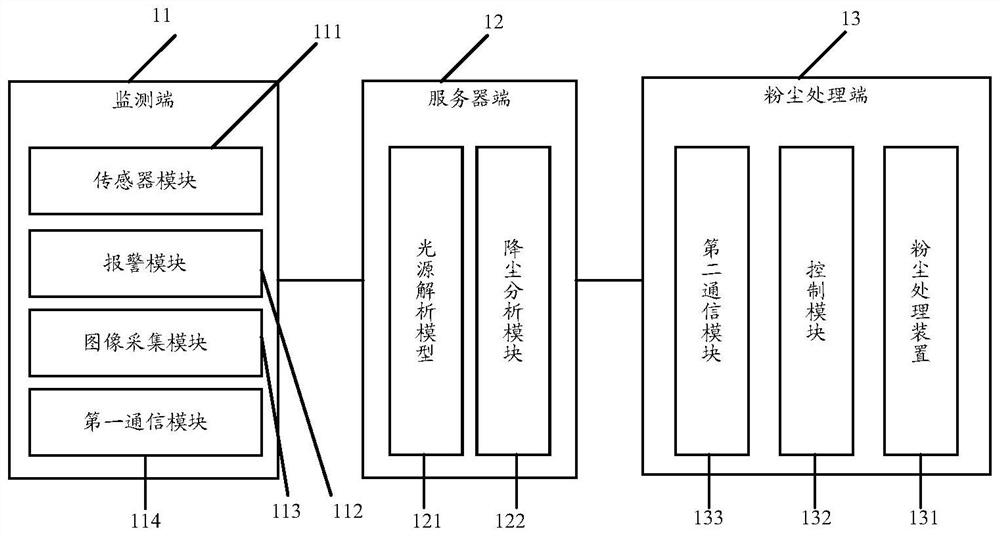 Intelligent analysis and treatment system and method for mine dust