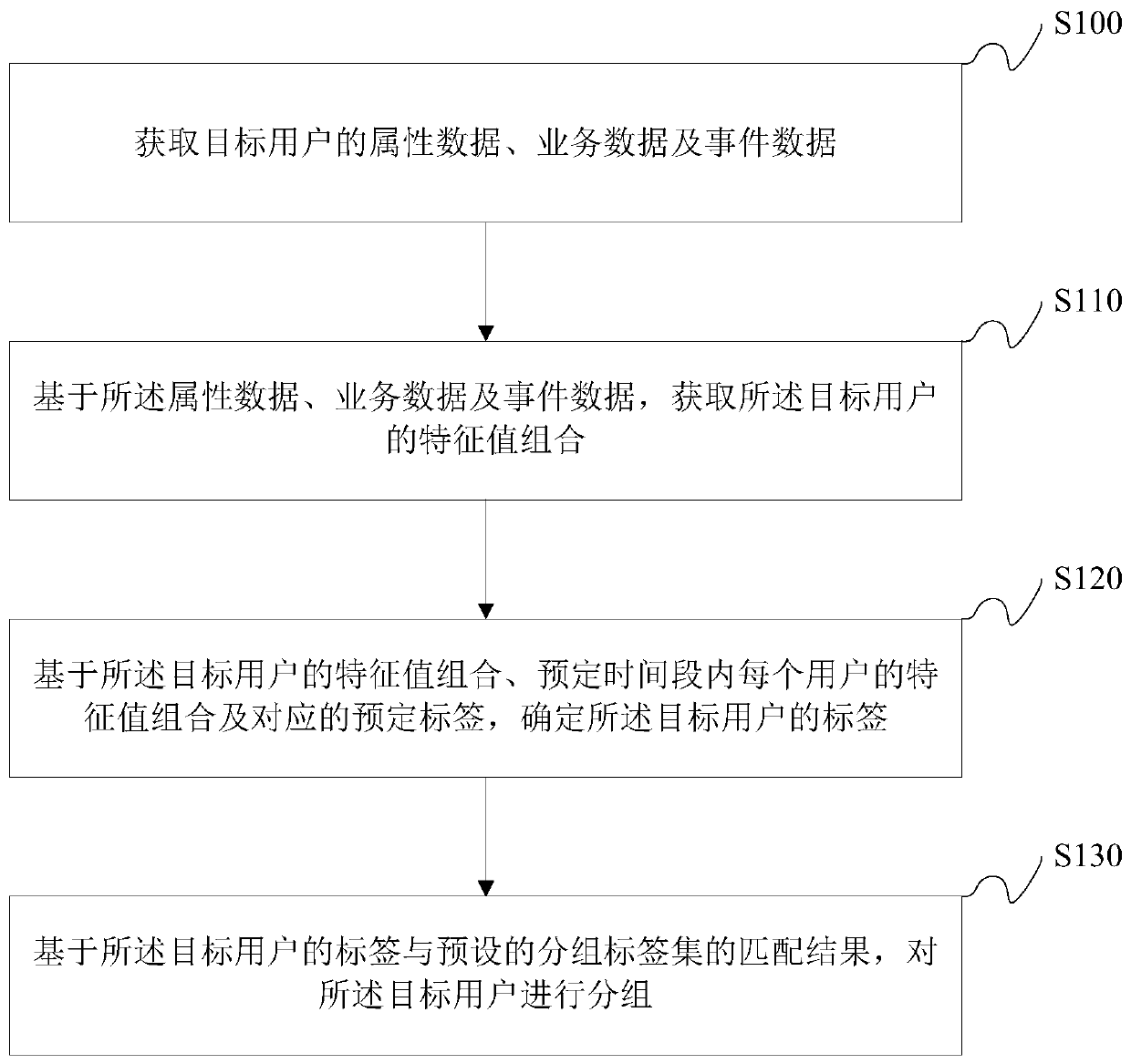 Data grouping method and device, electronic equipment and storage medium